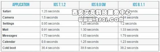 你猜iPhone 4S升级到iOS 8后性能会降低多少？