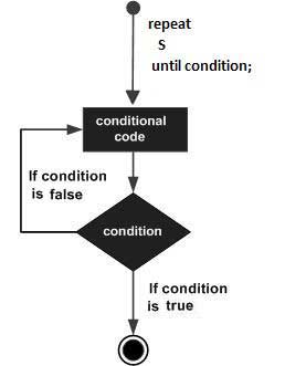 pascal repeat until loop