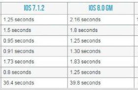 iPhone 4S升级到iOS8.0后建议升级到8.1可解决一点点