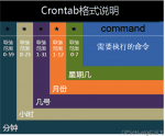 Centos7:利用crontab定时执行任务