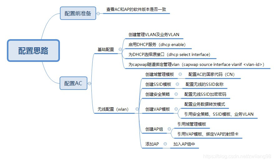 无线配置导图